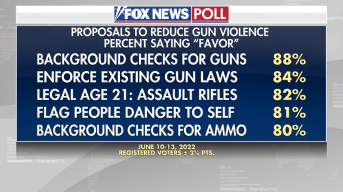 After <a href="/FoxNews/">Fox News</a> decided to put me on a no invite list, I was going to ignore them.  However, I will happily share this.  By the way, background checks for ammo is ready to go, it's called Jaime's Law.