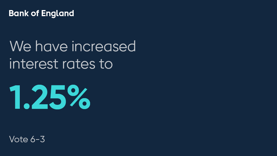 bankofengland's tweet photo. The Monetary Policy Committee voted by a majority of 6-3 to increase #BankRate to 1.25%. https://t.co/31MpeWiCKR https://t.co/LyByVYJ8iw