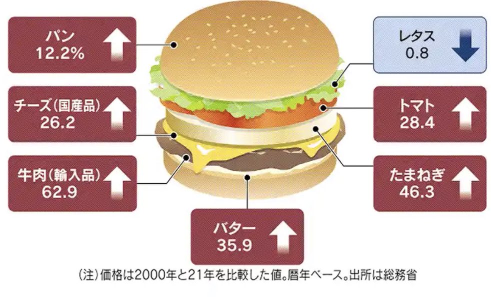 飯食べるだけで貧乏になっていく、、、つらい。

(引用:日経新聞夕刊)