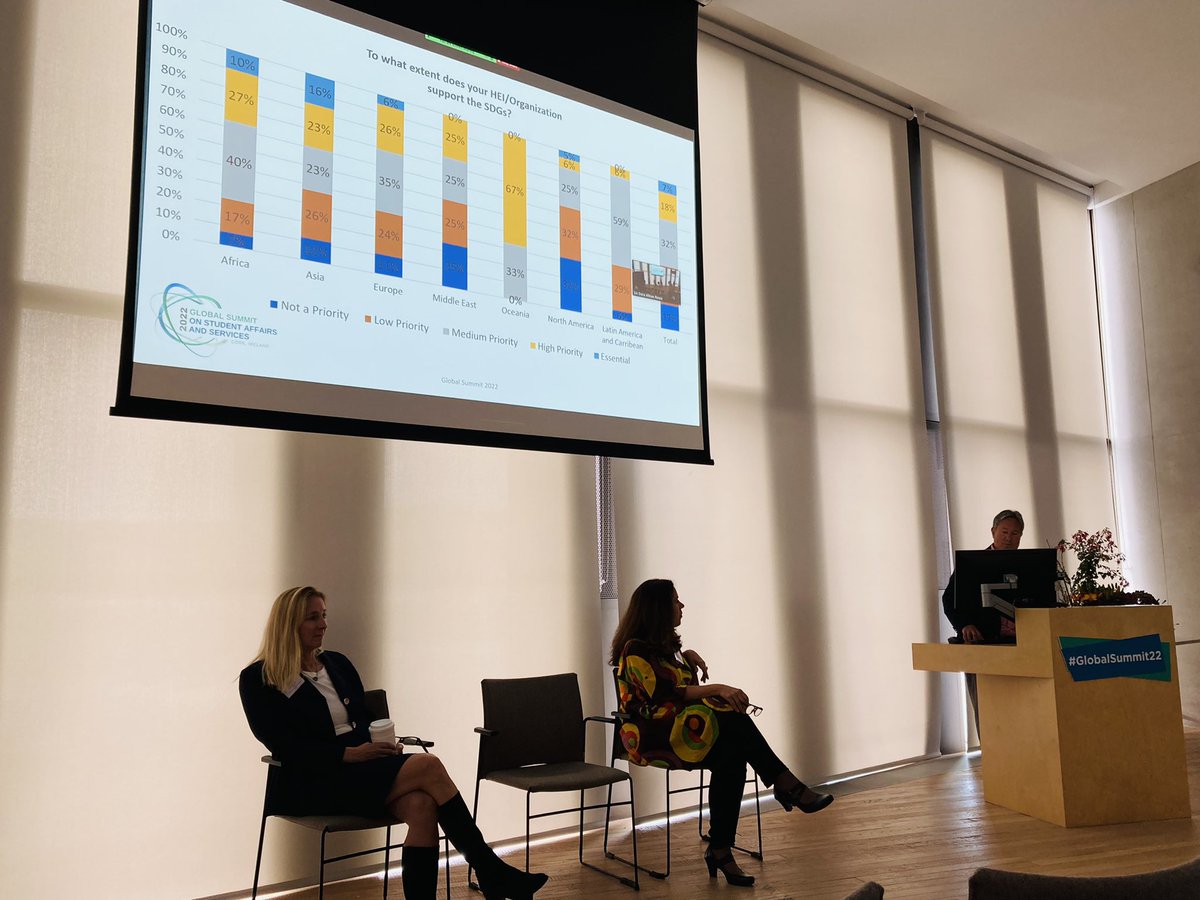 mirelamazalu's tweet photo. How are Student Affairs inform their work using the @SDGoals? Great global research in higher education from @iasas_global leaders at  #GS2022 https://t.co/hsYm4LH9bj