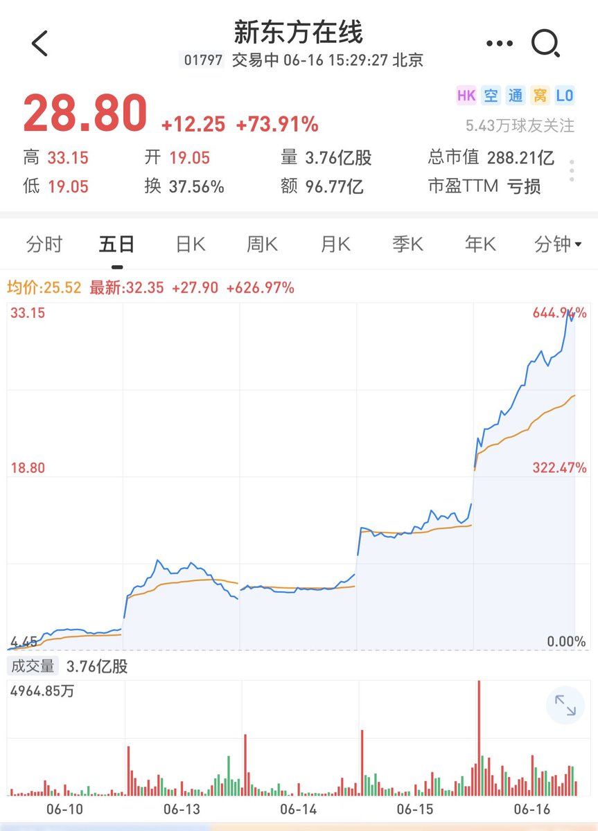 qinbafrank's tweet photo. 新东方在线五天涨了六倍，币都没有这么猛的。新东方甄选直播间确实不错，看一群文化人直播卖货，各种知识信手拈来，娓娓道来诉说自己的经历、感受、情怀，很受用。能真正感受到俞老师的“从绝望中寻找希望” https://t.co/3JuWCLzPYG