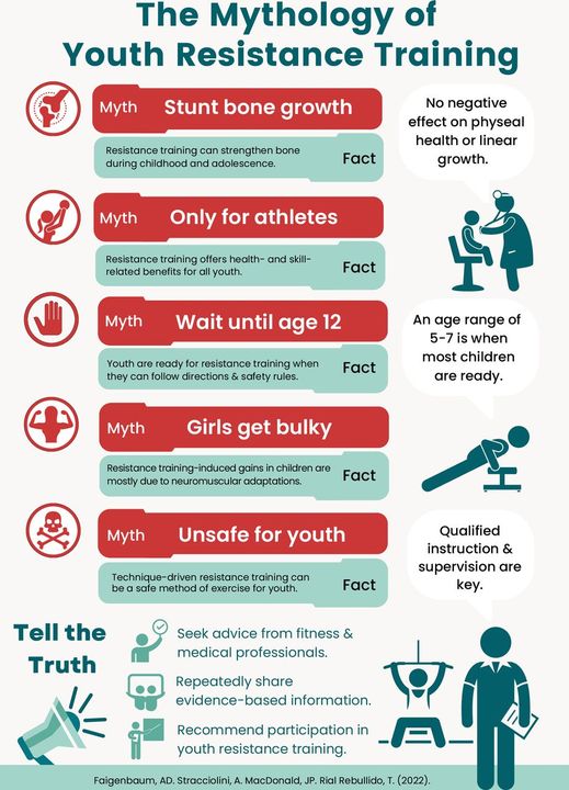 Did you miss this #Infographic ⁉️

⚠️ Are you familiar with the myths surrounding resistance training in children and adolescents⁉️

Does it really stunt bone growth and should you wait till the age of 12? 🤔

➡️ bit.ly/3NYJ9ut