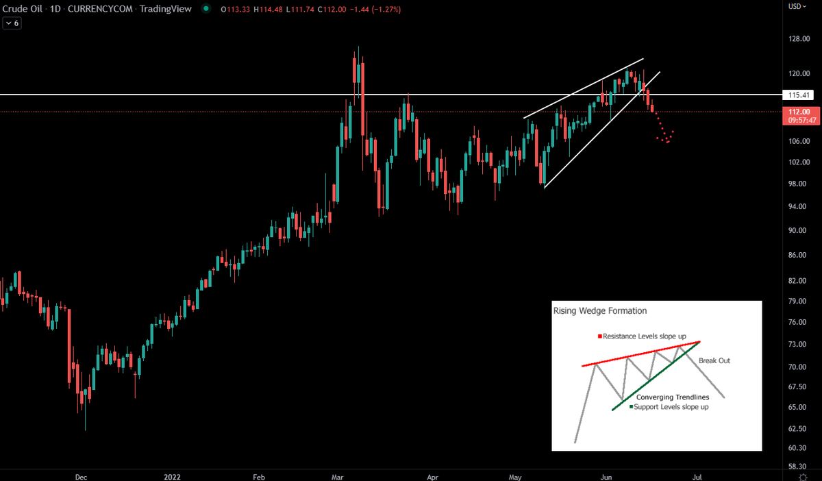 An interesting development in #oilprice 
Oil failed to hold up above 115.50 following the recent break above it.
A bearish wedge is formed when the price closes clearly below it yesterday, despite rising lows and rising highs.