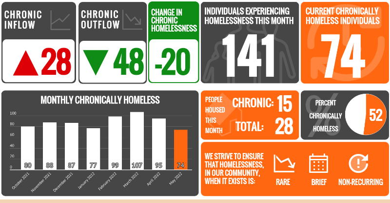 EHSJ709's tweet photo. EHSJ has now included a dashboard on our homepage. This dashboard will help stakeholders understand the trends of chronic homelessness in STJ.

This data will aid efforts to ensure that homelessness, in our community, when it exists is: rare, brief, and non-recurring.