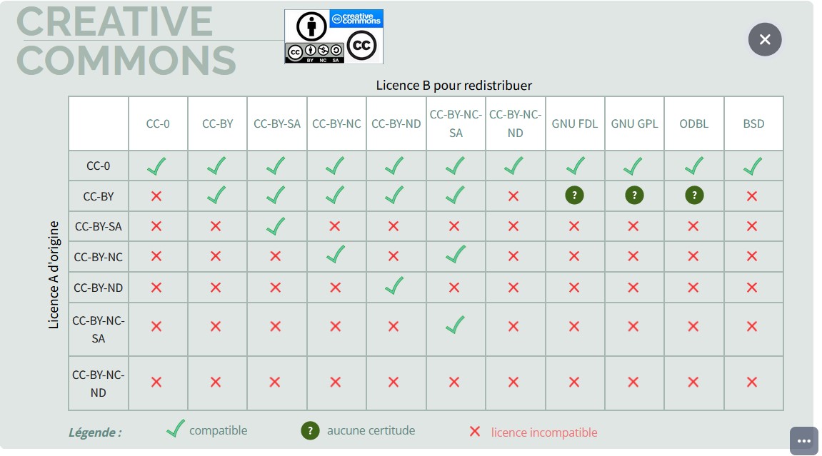 Avec un super tableau pour la compatibilité des licences 👌
#LicencesOuvertes #ResearchDataManagement @DoRANum_