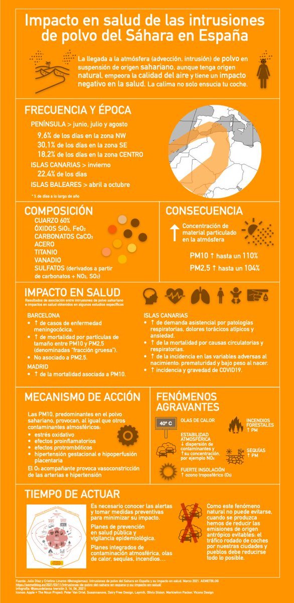 AEMET_Esp's tweet photo. Recordamos que las partículas de polvo, aparte de ensuciar superficies y causar lluvias de barro, pueden provocar afecciones respiratorias y/o circulatorias El fenómeno se agrava con #OladeCalor y #Sequia. En esta infografía de @jesusdelaosa  puedes encontrar +info: https://t.co/VLf5RNws8Q