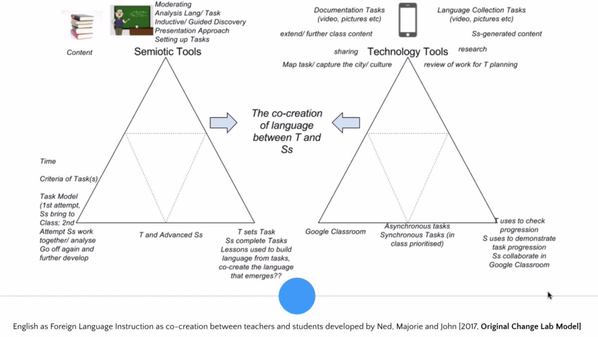 #nbiscar2022 <a href="/teachwarren/">Warren</a> engaging #changelab participants' in defining digital mediation tools and instrumentation. Local educators &amp; their students take agency "make technology meaningful in their practice"