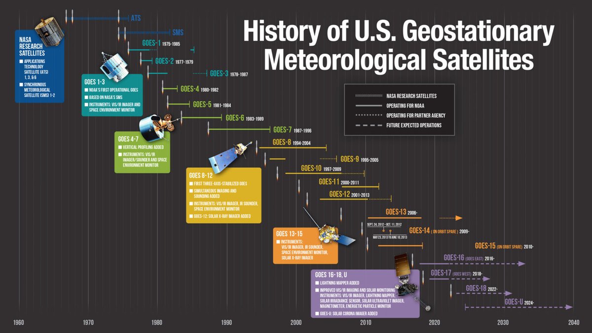 GOESguy's tweet photo. #geostationary imager timelines for the US fleet -- from @NOAASatellites #GOES1 to #GOESU; and from @NASAEarth #ATS1 to @NOAASatellites #GOESU! More @UWCIMSS #Satellite Blog: https://t.co/qDht9elqKF and https://t.co/aDBHe99jfN H/T #GOESR Program Office @UWSSEC https://t.co/XYRdi4ey4j