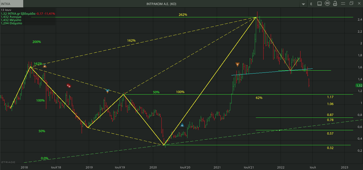 AnastasiosGe's tweet photo. #INTKA #INRr #Intracom_Holdings #GReekStocks 1W ... θέλει μίνιμουμ διόρθωση κατά 61,8%, της ανοδικής κίνησης από τα €0,32 https://t.co/7qmJWfuisB