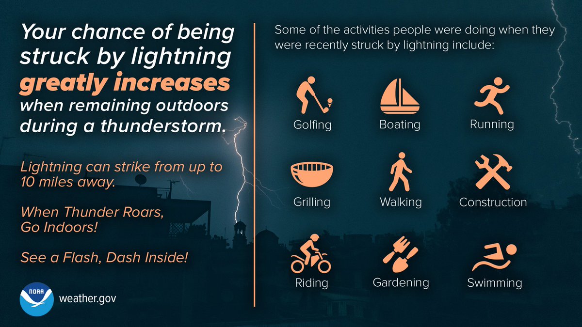 Each year in the United States, thunderstorms produce 20-25 million lightning flashes that strike the ground, killing an average of 20+ people and injuring hundreds more - often in devastating and permanent ways. weather.gov #WeatherReady