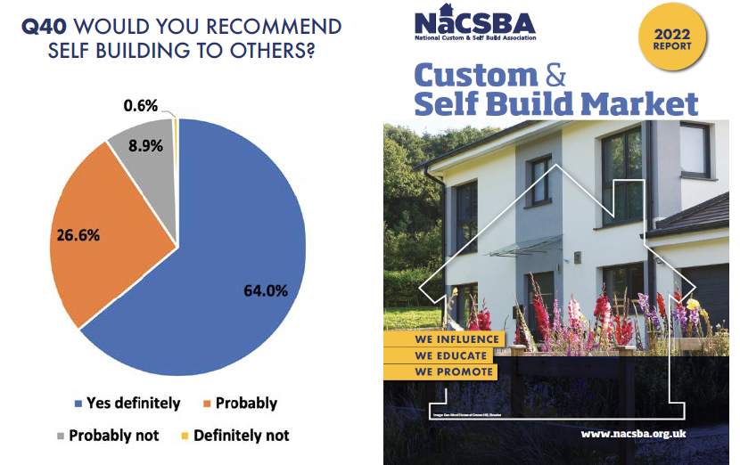 nacsba's tweet image. Love this fact from our #CustomBuild &amp;amp; #SelfBuild report 2022: over 70% of self builders would recommend the model! All power to it! Gem for your customers! bit.ly/3mPYOQP @NFB_HBA @CPRE @fmbuilders @CPA_Tweets @STAtimber @NorthHousing @HomesEngland @luhc @NSBRC @RIBA