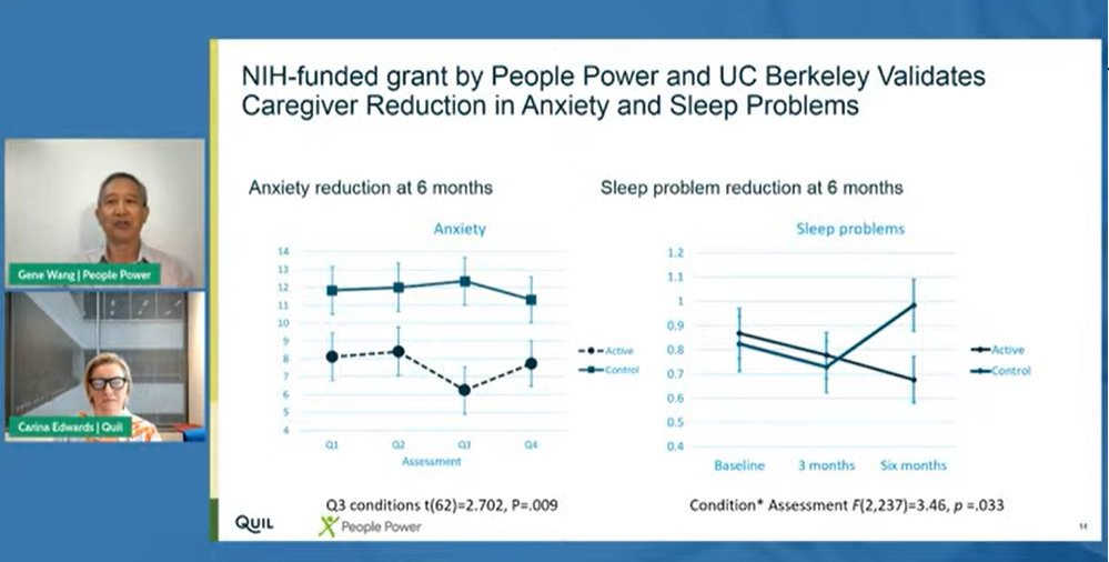 So fascinating to learn more about the research from @PeoplePowerCo focusing on the science behind the #health benefits of connecting #senior patients with #smarttechnology today at #CONNHealth22 #seniorhealth #anxiety #sleep
