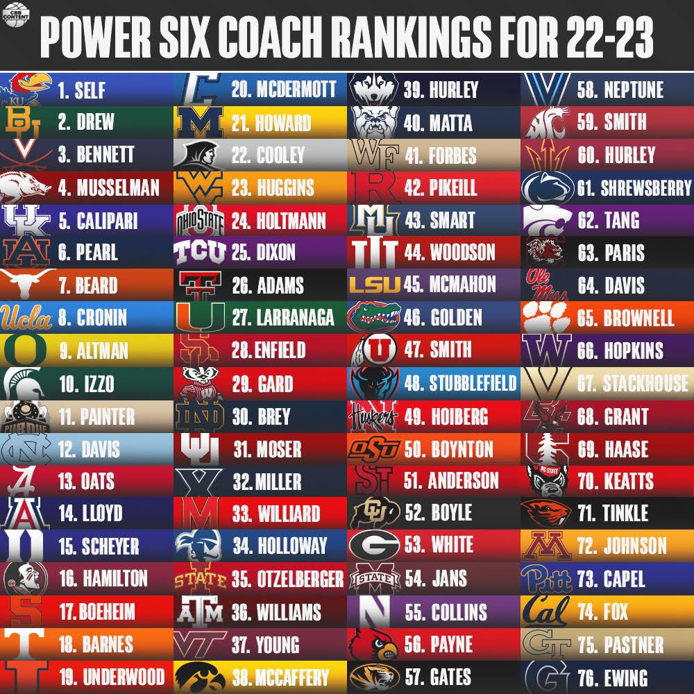 CBBcontent's tweet photo. Ranking every single Power Six Coach heading into the 2022-23 #CBB season. 🏀 https://t.co/3Mw20EvH92