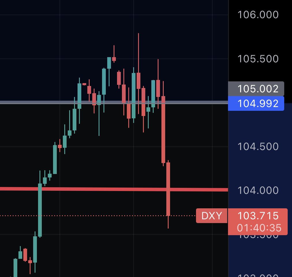 Holy shit $DXY