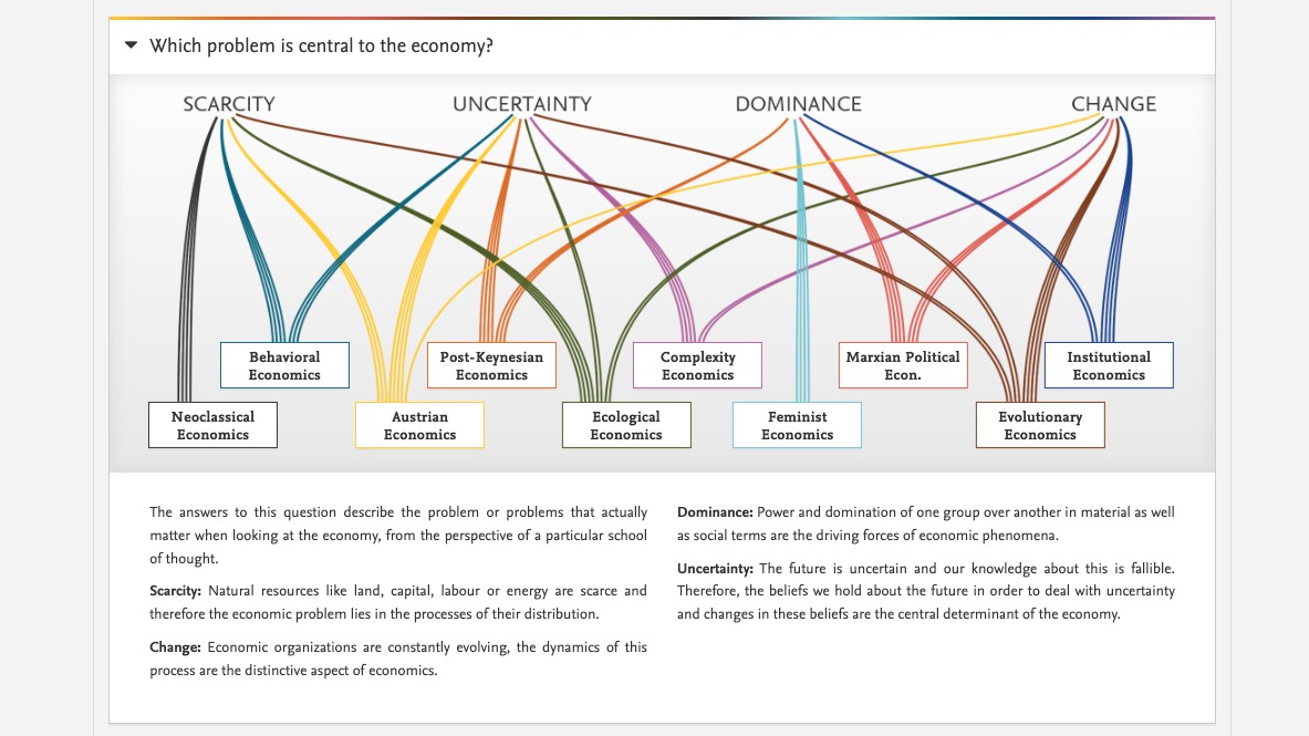 KateRaworth's tweet image. Dear frustrated economics students. If you are being taught only a narrow slice of economics perspectives, go straight to this website, teach yourself, and make up your own mind. Oh, and show it to your teacher too : )
exploring-economics.org