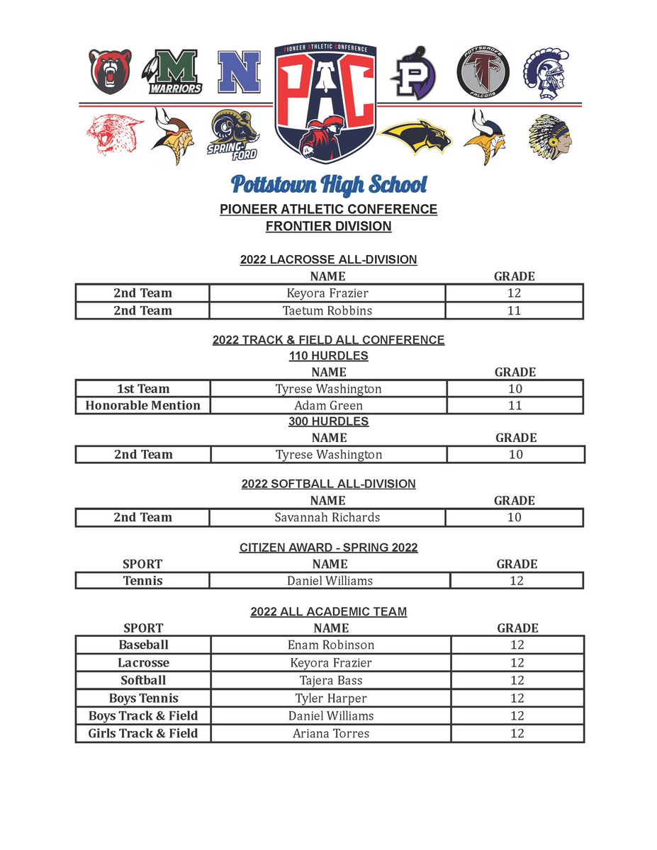 Congratulations to our spring student athletes on their recent achievements! 

#PottstownProud <a href="/PottstownHigh/">Pottstown High School</a> <a href="/pottstownschool/">Pottstown Schools</a> <a href="/PSDRODRIGUEZ/">Stephen Rodriguez</a> <a href="/MercuryX/">PottstownMercury</a> <a href="/AustinHertzog/">Austin Hertzog</a> <a href="/Owen_McCue/">Owen McCue</a> @Rickmartin2022