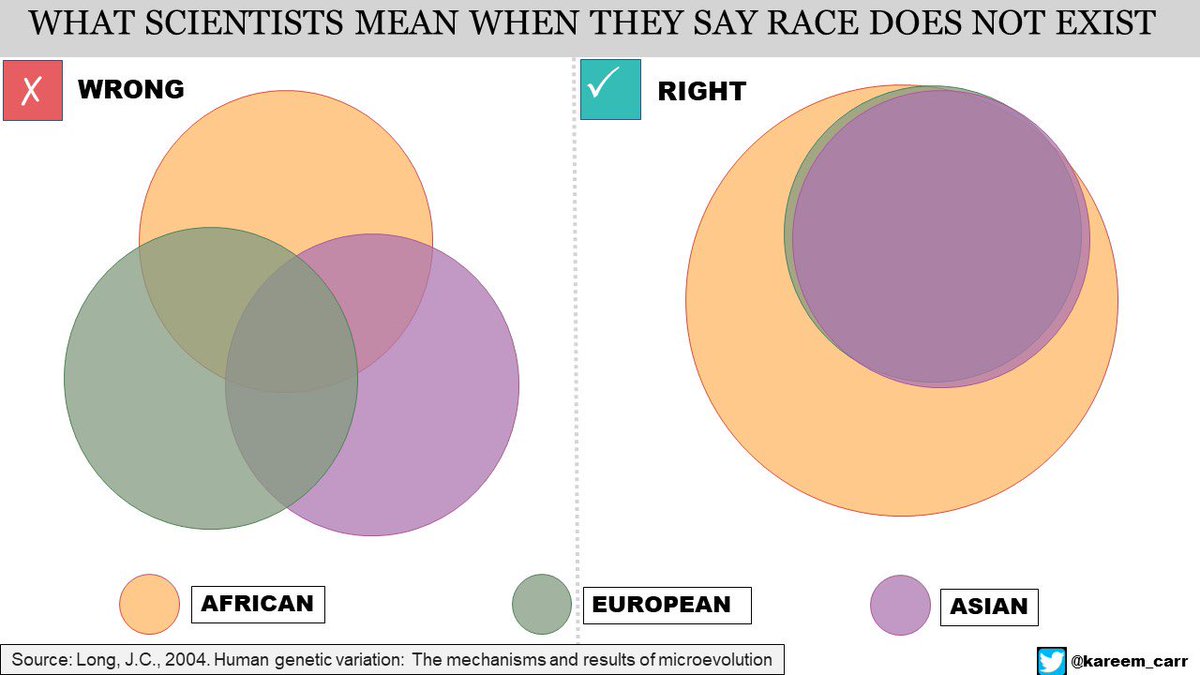 Race is a social construct not a biological one. https://t.co/mExhwv7gFi