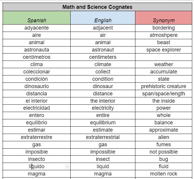 Cross-linguistic connections #Spanish and English.  Once students are comfortable with cognates, you can enrich vocabulary even more! #duallangchat