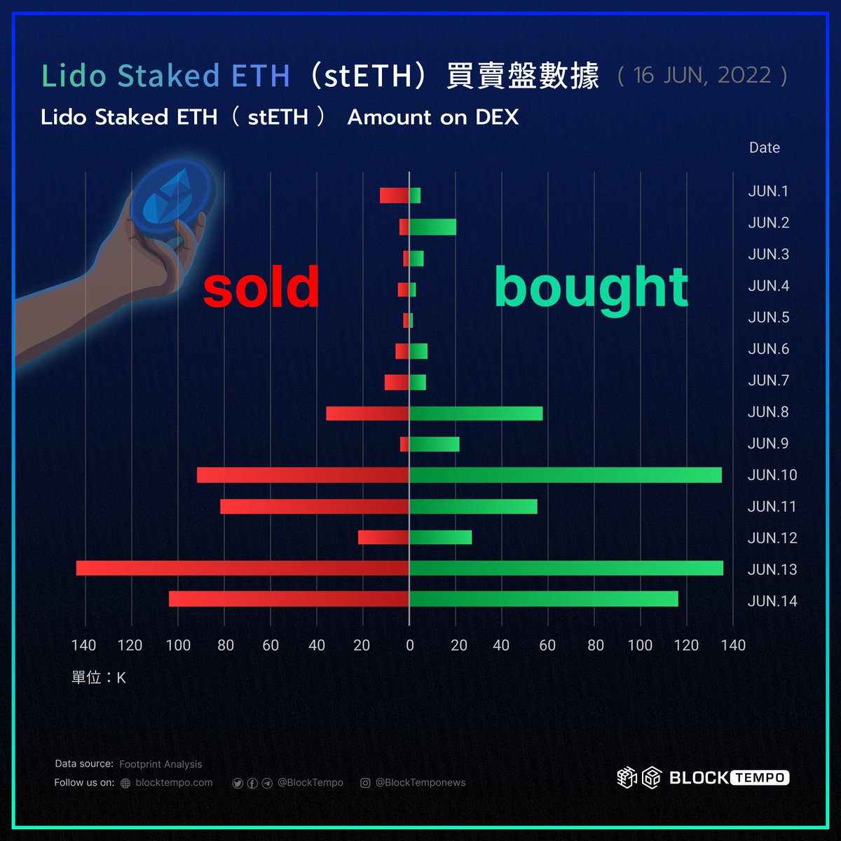 ◤ Lido Staked ETH (stETH) 買賣盤數據 ◢ ​ ​ 據 Footprint Analytics 顯示 ，以太坊 2.0 質押協議 池於 6/11 （六）嚴重傾斜引發 清