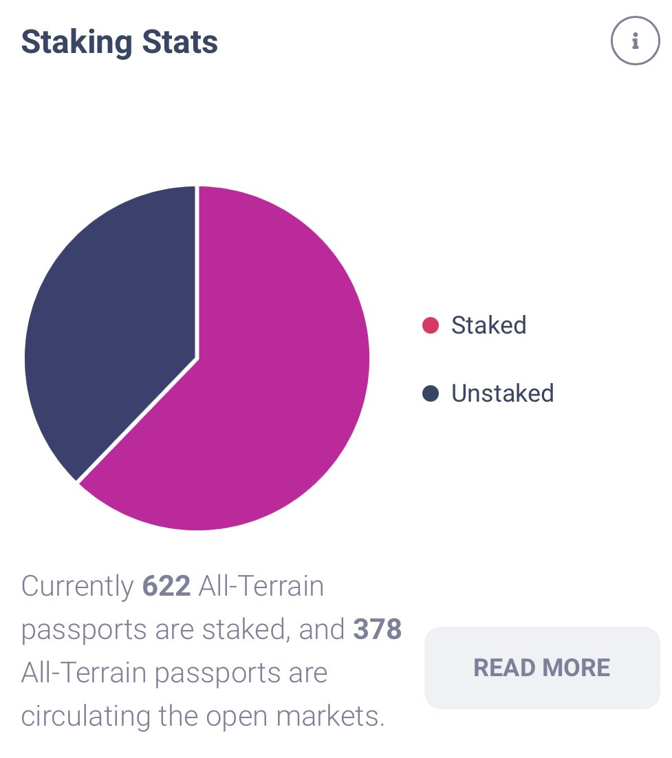 proxcity_xyz's tweet image. GM- 

62% of the All-Terrain passports are staked now! 

Airdrop tomorrow.

$WRLD Marketplace has lots of deals at the moment. Check it out wrldmind.com