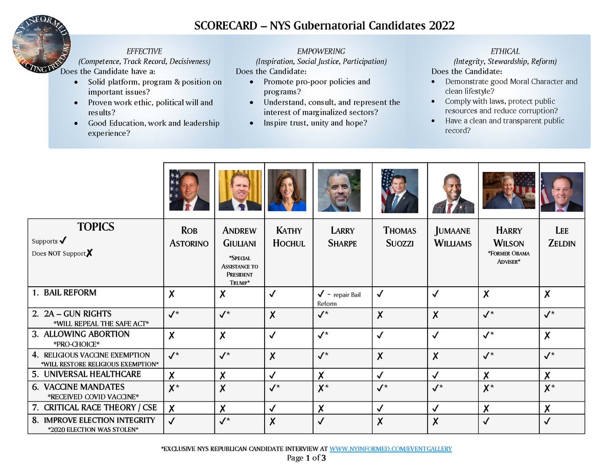 NYInformed's tweet photo. June 16 – Getting Educated #NYInformed
There are only 12 Days until Primary Day June 28! 
Check out the exclusive @NYInformed NYS Gubernatorial Scorecard!
Which NYS Gubernatorial Candidate are you cheering for?  What issues are important to you?
#Pledge2VoteJune28 #Dadtakeaction https://t.co/C53cGS40Eo