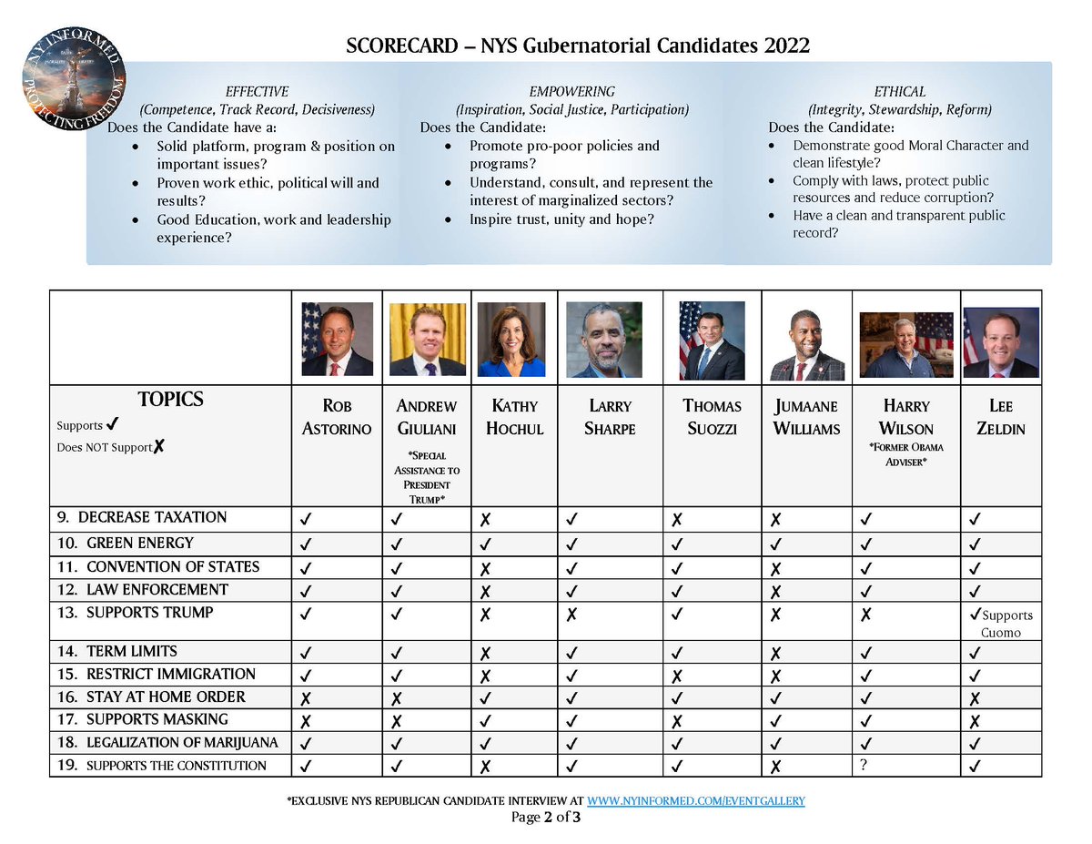 NYInformed's tweet photo. June 16 – Getting Educated #NYInformed
There are only 12 Days until Primary Day June 28! 
Check out the exclusive @NYInformed NYS Gubernatorial Scorecard!
Which NYS Gubernatorial Candidate are you cheering for?  What issues are important to you?
#Pledge2VoteJune28 #Dadtakeaction https://t.co/C53cGS40Eo