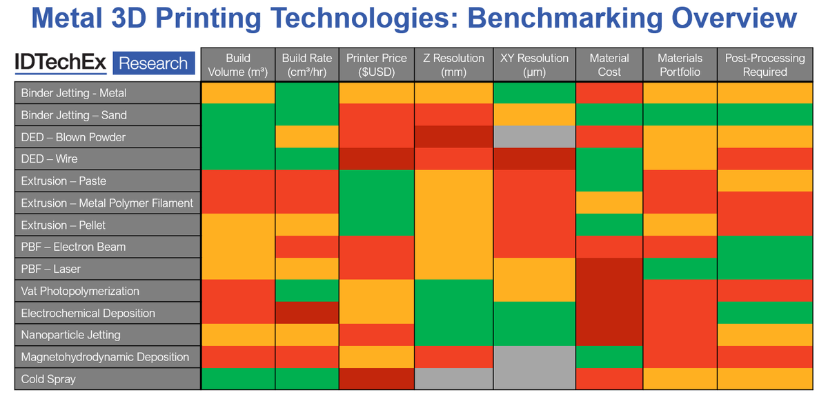 DesignWorld's tweet photo. The metal 3D printing landscape is “Perfectly imperfect,” says research from @IDTechEx. In a benchmarking study, IDTechEx asked where are metal additive manufacturing technologies going, &amp; where are the gaps for advancing the metal AM landscape?

More > https://t.co/LPp7wb57qt https://t.co/n9rOzGdMfj