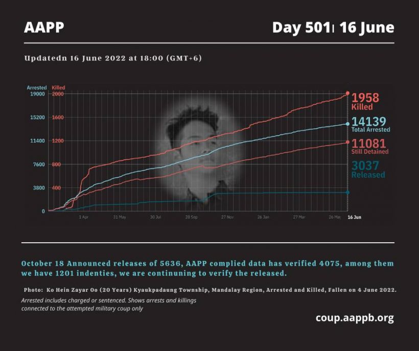 aapp_burma's tweet photo. DAILY UPDATE 16/06/22 (DAY 501)

1,958 killed (+4)
14,139 total arrested (+17)
11,081 still detained (+16)

brief https://t.co/1xKfcGtGqn

total arrested https://t.co/p0jxeNOAHS
still detained https://t.co/z2M1vad8Zx
killed https://t.co/3W0mpmtlXZ
released https://t.co/sEbb7u2aLs https://t.co/aJxBUVMzVH