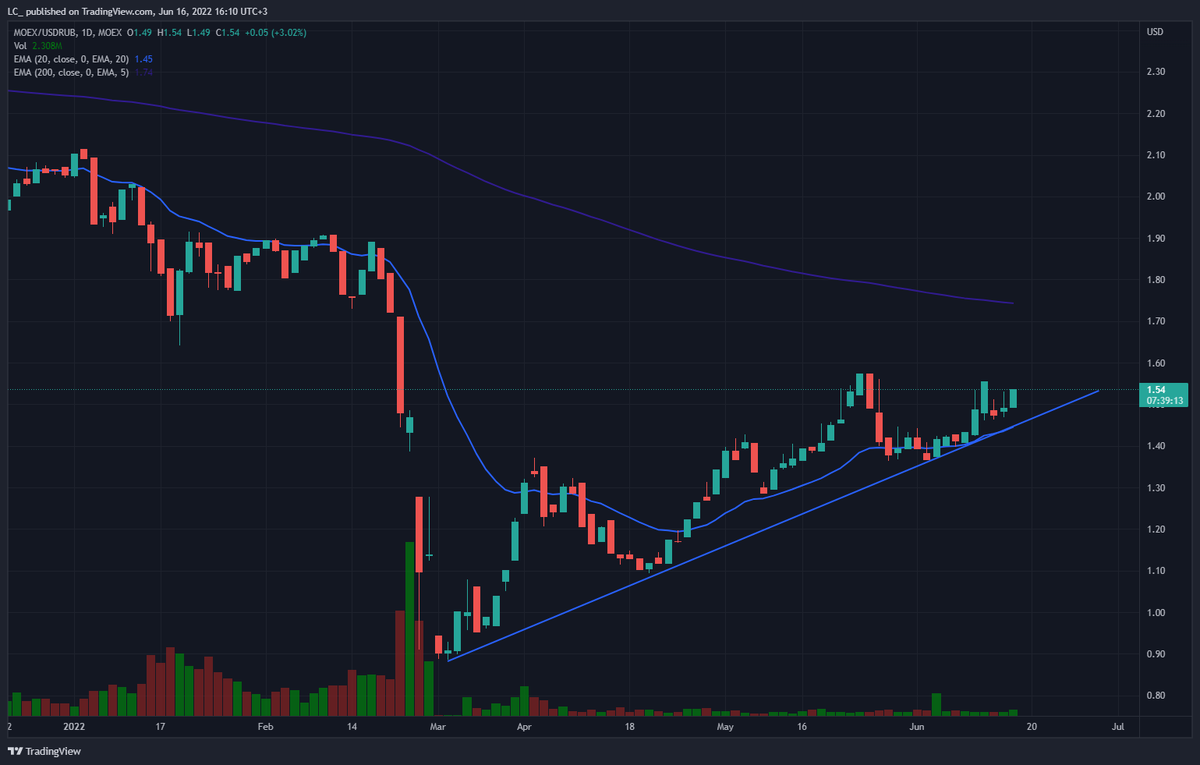 cavanhaleonardo's tweet image. Funny fact: Russian stocks in USD are nicely outperforming western indexes (restrictions notwithstanding)