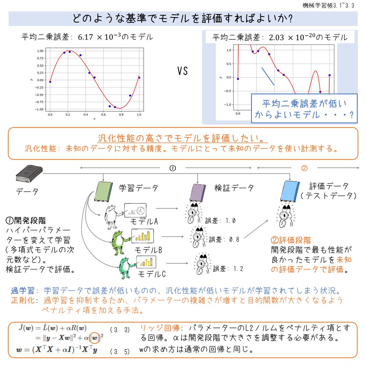 icoxfog417's tweet photo. 機械学習帳4日目修正版。モデルの汎化性能を評価するためにデータを分割する方法と、過学習を予測する正則化についてまとめました。
演習用GitHub
https://t.co/3QsrnpF6Qp
#30daymlnote #studiolab https://t.co/6VlGWsHAtZ