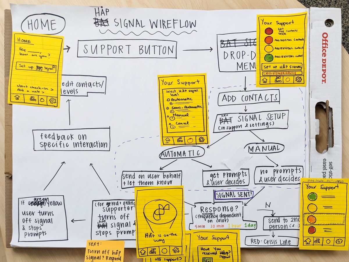 Designed by students, for students: The håp signal is an easier way to get support from your friends when you need it. Check out our blog on how we designed the håp signal #mentalhealthawareness #usercentereddesign
#BuildInTheOpen
projecthap.com/2022/06/16/int…