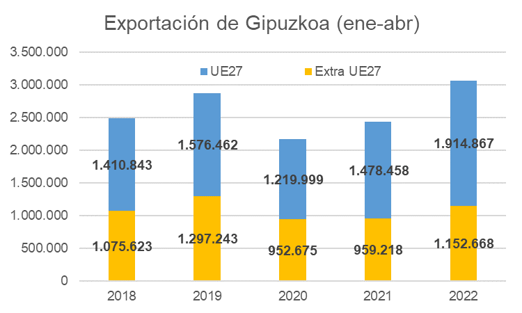 #EconomíaGipuzkoa: Exportación d abril crece +46% s/abr21 y +19% s/abr19 (récord de exportación Gipuzkoa).
En 4 meses de 2022 superamos en +26% a exportación de 2021 y +6,7% a 2019.
Acumulado ene-abr 2022:
🔸UE27: +29,5% s/21 y +21,5% s/19
🔸Extra UE27: +20,2% s/21 y -11% s/19