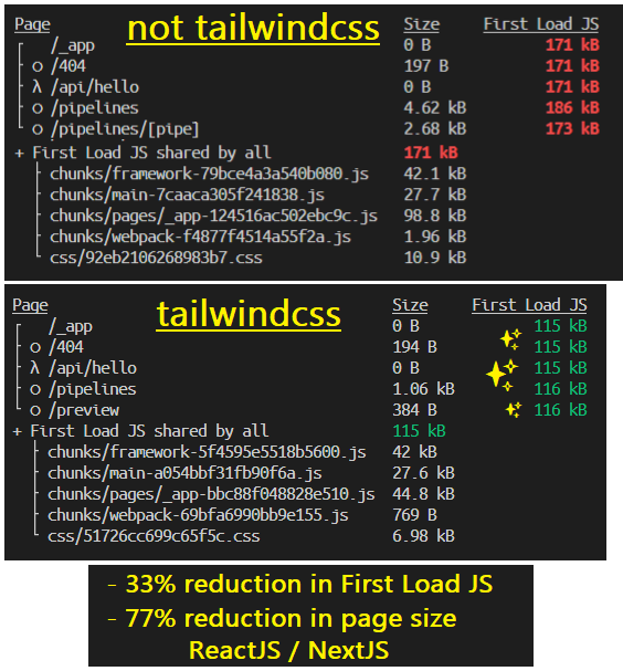 piouson_code's tweet photo. Results of #nextjs page migration to #tailwindcss 🎉🚀 
#coding #webdeveloper https://t.co/xNCEe4qHAO
