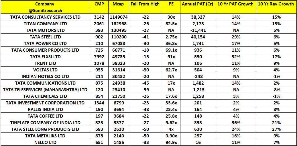 Tata Motors Ltd vs Tata Steel