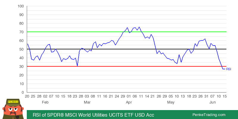 PenkeInvesting's tweet photo. I found you an Oversold RSI (Relative Strength Index) on the daily chart of SPDR® MSCI World Utilities UCITS ETF USD Acc. Is that #bullish or #bearish?

 $WUTI #WUTI #rsi #oversold

https://t.co/pWsrNcu7zB https://t.co/iCaHYFQPlY