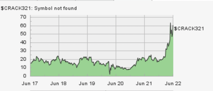 ddayen's tweet photo. The "crack spread," the difference between the price of crude and that of refined products like gasoline, has gone in mostly a straight line for 5 years until February and then tripled https://t.co/kOT2isKvxc https://t.co/C6ktMahJAW