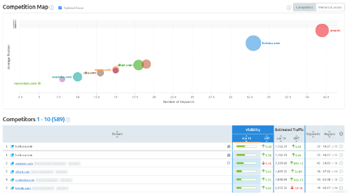 🧵The Competition Map section of the report shows who is overtaking keywords - this is how you find unexpected new competitors.