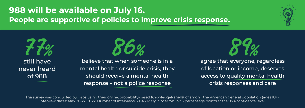 NAMICommunicate's tweet photo. "988 provides us with a once-in-a-generation opportunity to reimagine the way our communities respond to mental health and suicide crises.” - NAMI CEO @DanGillison 
-
Read the full release: https://t.co/UcWJZGD0wI https://t.co/T4AVdTrsuF