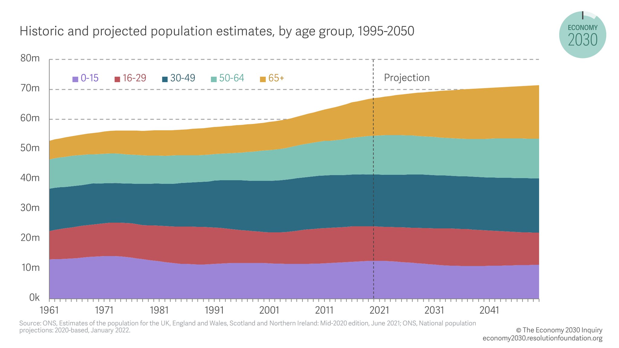 Resolution Foundation on Twitter "The ageing of the baby boomer cohort