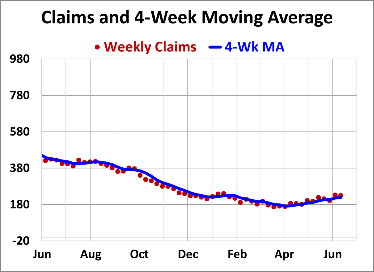 JillMislinski's tweet photo. Weekly Unemployment Claims: Down 3K https://t.co/zbJ5WkR8MY https://t.co/c7n5X3Ue5f