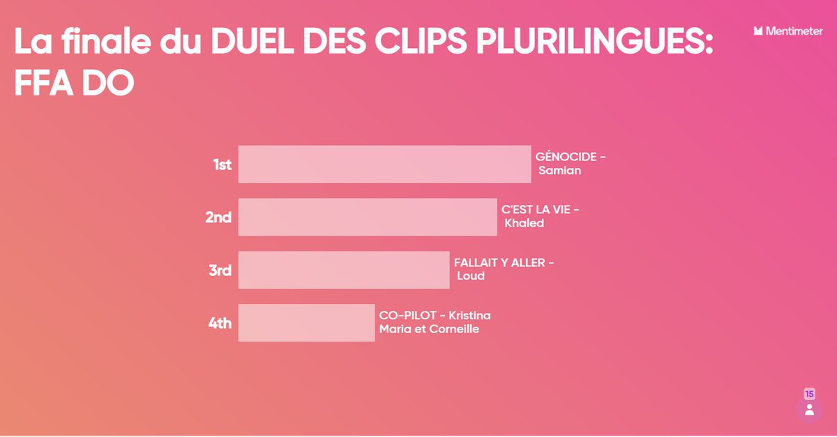Mme_Chretien's tweet photo. Le DUEL DES CLIPS #PLURILINGUE dans le cours FFA DO - Mes 10e années ont voté! Le grand gagnant est..... 🥁..... GÉNOCIDE par @SamianOfficiel 🥇🫶🌟 #PNMI #PédagogieCulturelle #RéférentsCulturels #CritiquesDeChansons #Plurilinguisme #ALFPANA #VoixDesÉlèves #EnseignanteDeFrançais https://t.co/xk4qyJfKHX