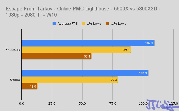 JJ - PimpmuckL on Twitter: "So, little 🧵about 5900X vs 5800X3D. First of  all, the 2080 TI is GPU limiting in several games, but not during the  "dips" when FPS takes a
