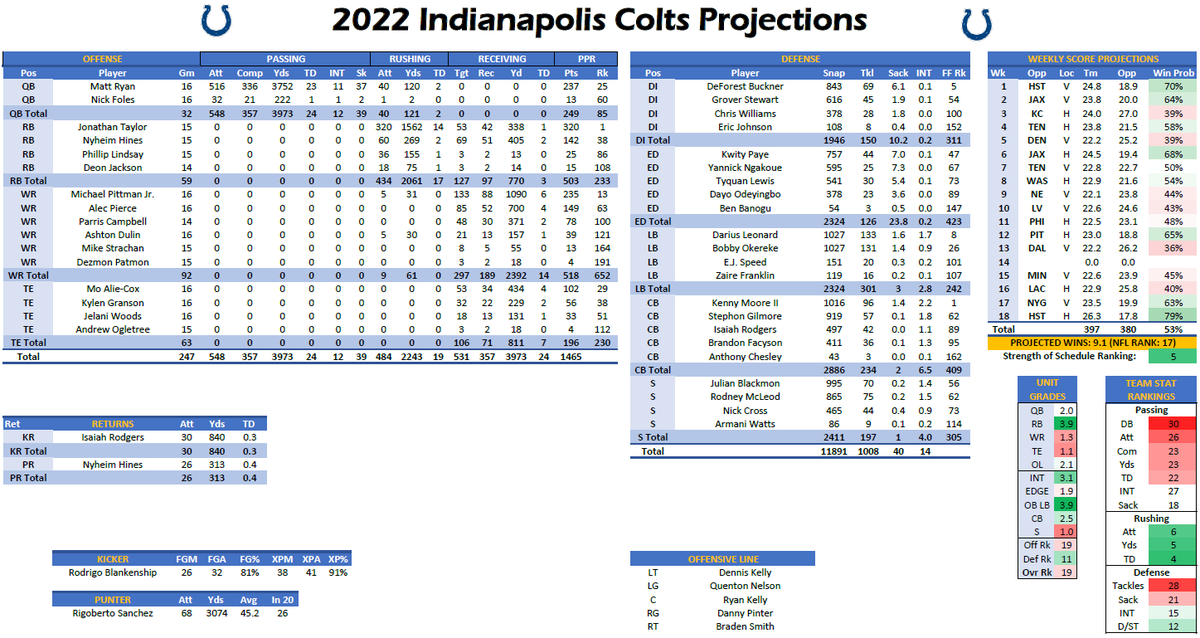 MikeClayNFL's tweet photo. 2022 Indianapolis Colts projections following the Khari Willis retirement.
All 32 teams: https://t.co/wmb5g9EA0s #ClayProjections https://t.co/QtEwvaK5qT
