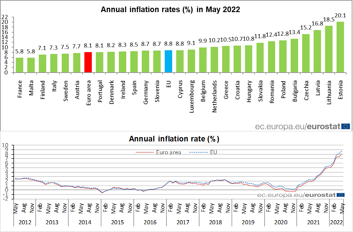 EU_Eurostat's tweet photo. Euro area annual #inflation up to 8.1% in May https://t.co/0v4XMPvcbJ https://t.co/YMxGlexwHM