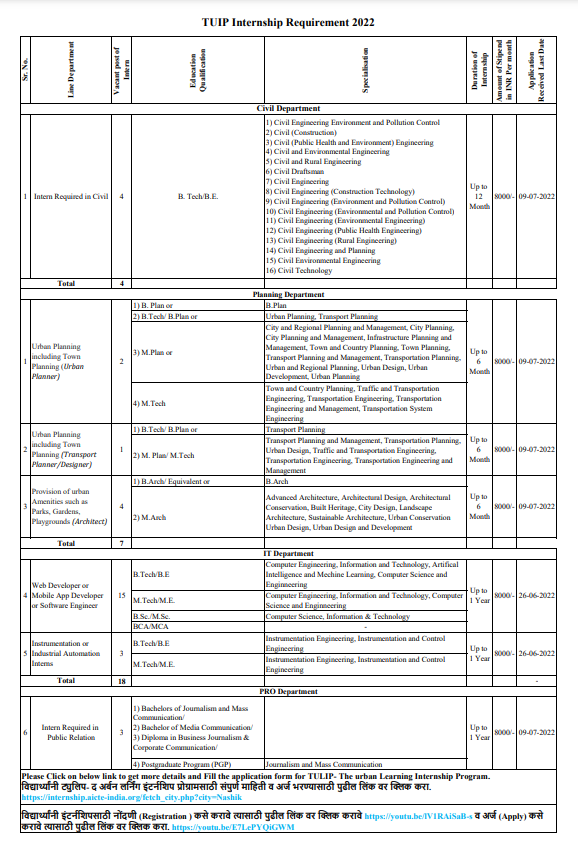 NashikSmartCity's tweet photo. #NashikSmartCity announces TULIP #internship for up to one year. Selected candidates will be offered a stipend along with an experience certificate.
https://t.co/TIIGhRdHjs
Last Date:
1. Urban Planning, Civil & Public Relation Dept: 09/07/2022
2. IT Dept: 26/06/2022
#NMSCDCL https://t.co/nhExjQ5MuT