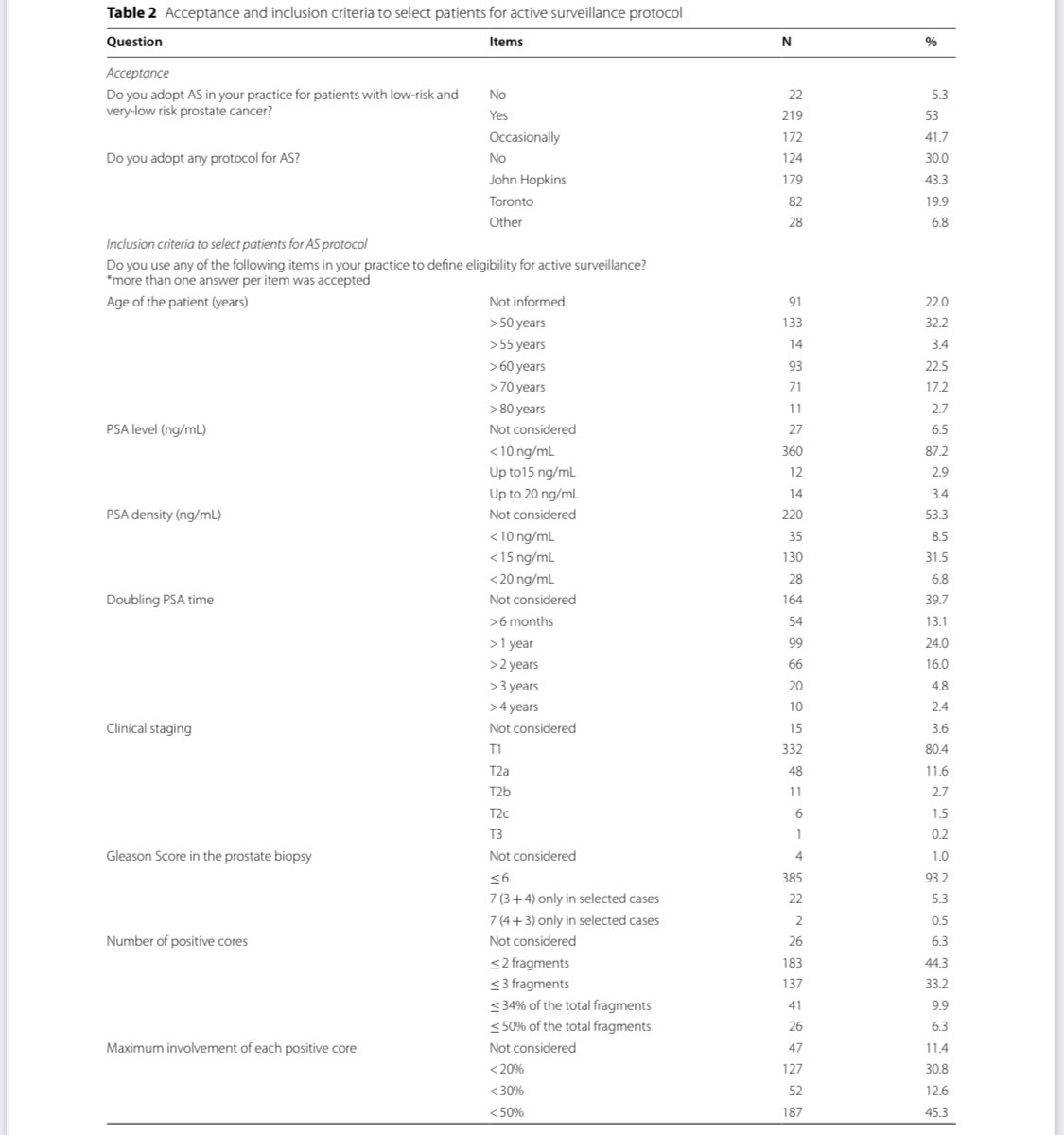 SoaresAndrey's tweet photo. Happy to share our work lead by @wroclawski_uro with the largest survey worldwide and the first in Brazil evaluating how AS is used in Brazil. Only 53% of urologists use AS for very low and low risk PC. Medical and patient education are needed. https://t.co/vgGPRLcf7X https://t.co/8ysAzVqaZK