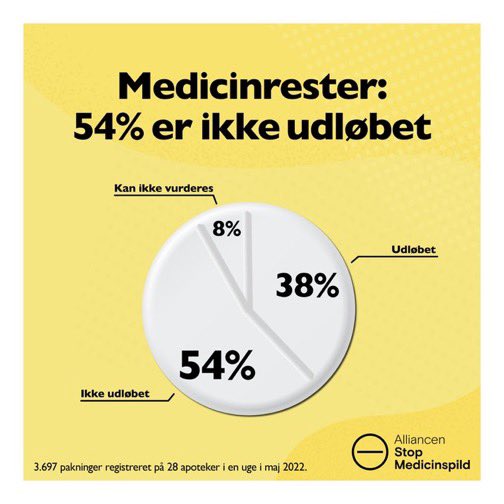 AndersRbjerrum's tweet photo. 22% medicinrester afleveret på apoteket er uåbnet, viser helt ny analyse fra alliancen #stopmedicinspild #sundpol #fmdk #fmdk22 @RikkeLoevig @Apotekerne @amsnathan @SuneFriisKrarup @MetteWithH @MtnTeit https://t.co/bSiC8fc4EM