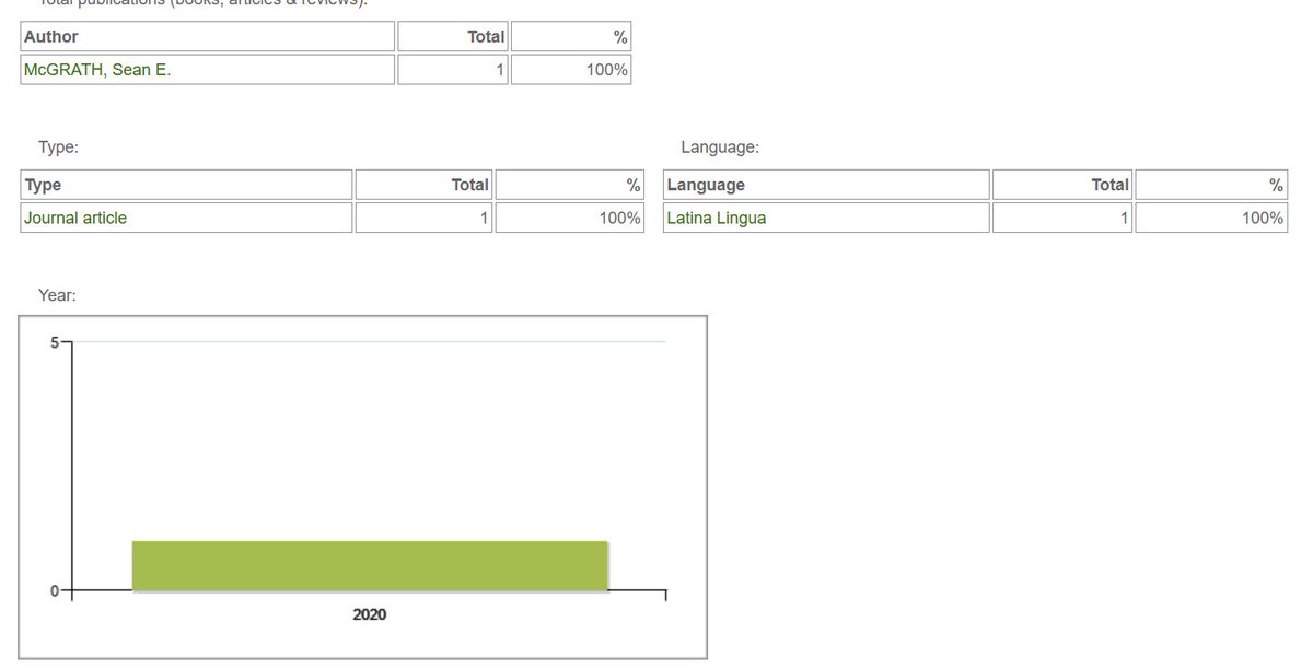 Today I found out that according to L'année philologique (the bibliographical database for Greco-Roman antiquity), I have published exclusively in Latin. 

...maybe I should have given more thought to starting the title of my first article with 'Cave hominem'.