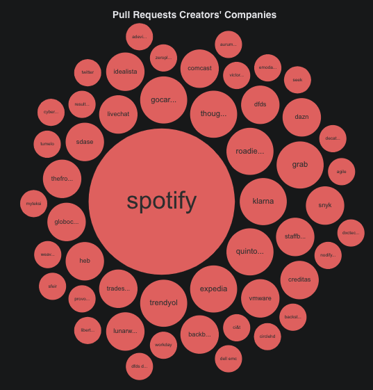 10,3% of the pull requests to the backstage.io repository are coming from <a href="/SpotifyEng/">Spotify Engineering</a> This means that the remaining 89,7% of contributions are coming from the community of enthusiasts and adopters. This is the power of #opensource. ossinsight.io/analyze/backst…