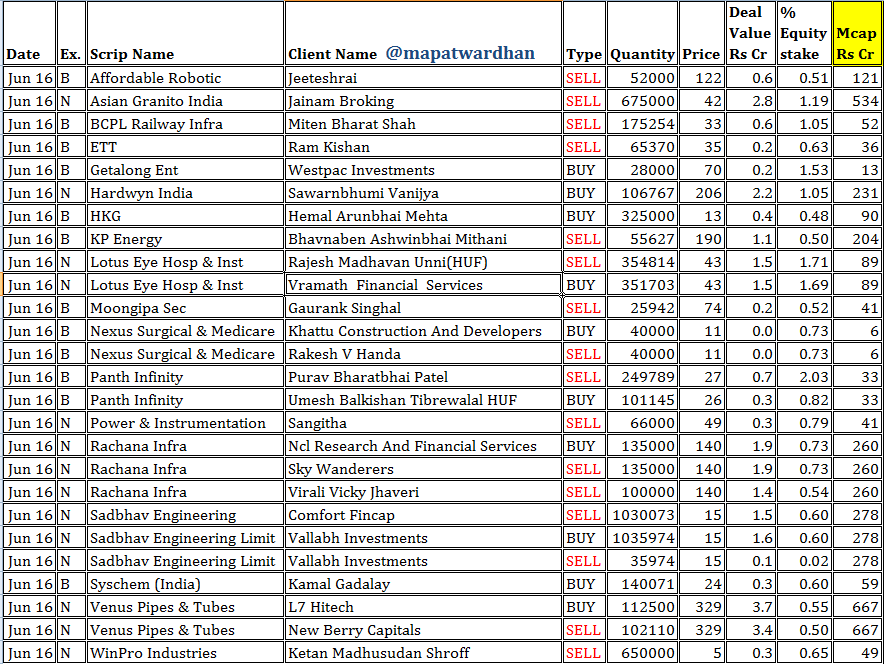 MAPATWARDHAN's tweet image. *Today&apos;s bulk /block deals*
#AffordableRobotics #AsianGranito #BCPL #ETT #Getalong #Hardwyn #HKG #KPEnergy #LotusEye #Moongipa #Panth #Nexus #PIGL #Rachana #Sadbhav #Syschem #Venus #WinPro